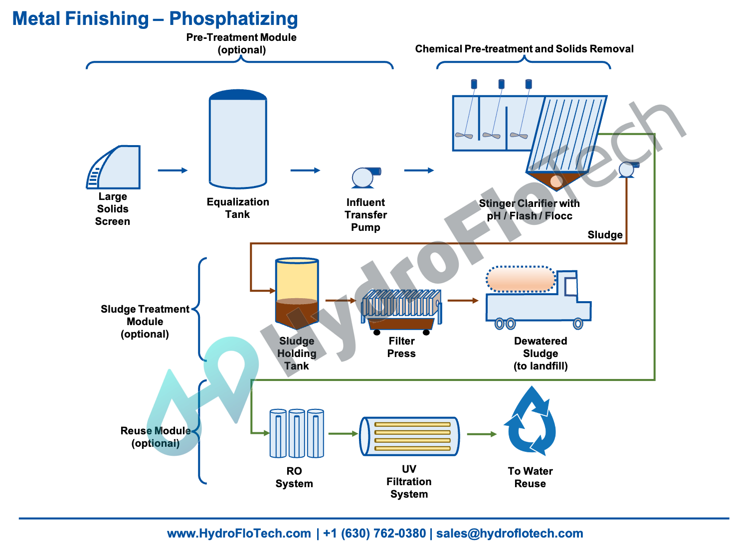 HydroFloTech - Phosphatizing